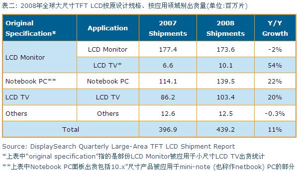 2008年全球大尺寸TFT LCD按原設(shè)計(jì)規(guī)格、按應(yīng)用領(lǐng)域別出貨量