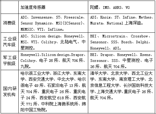 MEMS慣性傳感器研發(fā)、制造商一覽表