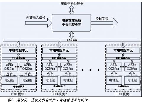 電動(dòng)汽車電池系統(tǒng)的層次化、模塊化設(shè)計(jì)