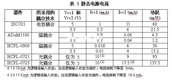 與電感或電容實(shí)例相比，光耦合器的功耗會(huì)更高
