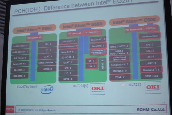相比Intel的EG20T，OKI開發(fā)的ML7213/ ML7223針對(duì)車載娛樂和IP電話應(yīng)用進(jìn)行了優(yōu)化