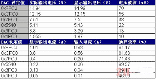 本系統(tǒng)的升、降壓性能及恒流輸出性能測試數據