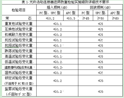 表1是細(xì)則中規(guī)定的詳細(xì)技術(shù)指標(biāo)要求。