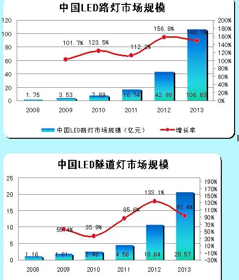 LED路燈、LED隧道燈的市場規(guī)模