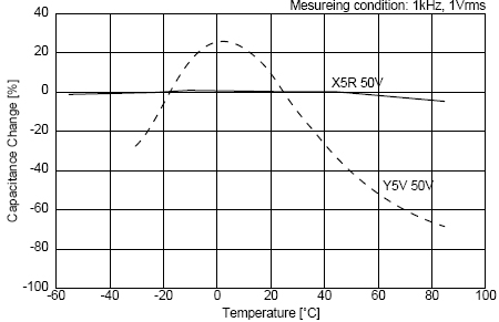 C0G、X5R、Y5V三種材質(zhì)電容受環(huán)境溫度的影響