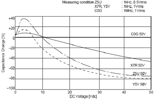 C0G、X5R、Y5V三種材質(zhì)電容受直流工作電壓的影響