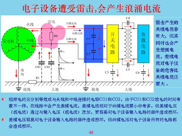 電子設(shè)備遭受雷擊，會產(chǎn)生浪涌電流