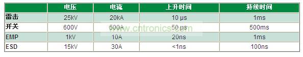 瞬變電壓事件是什么，我為什么必須重視它？