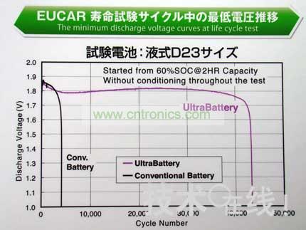 與同尺寸的鉛充電電池相比，Ultra Battery的壽命更長。 
