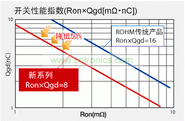 圖1：與羅姆傳統(tǒng)產(chǎn)品相比，新產(chǎn)品FOM數(shù)值可降低50％