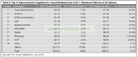 這10家企業(yè)合計工業(yè)電子營業(yè)收入為129億美元，在這個總體規(guī)模大約為306億美元的市場中約占42%的份額。
