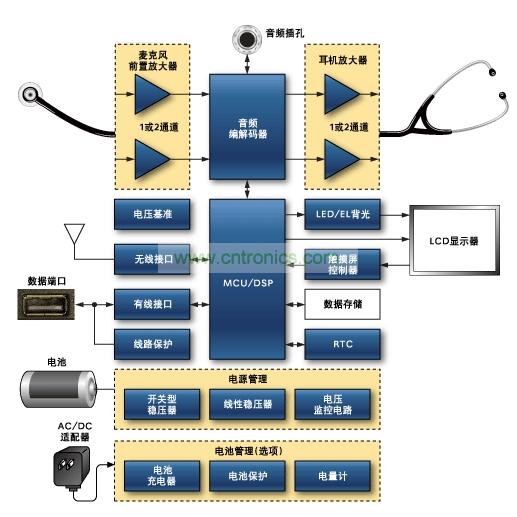 數(shù)字聽診器原理框圖。關于Maxim推薦的數(shù)字聽診器方案