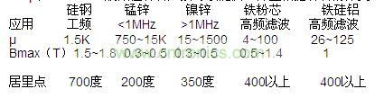 μ和Bmax，一般磁性材料廠家可以提供，并且根據(jù)材料的分類，我們也可以大概的知道范圍