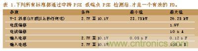 所有標準都通過中跨PSE或端點PSE檢測后，才是一個有效的PD