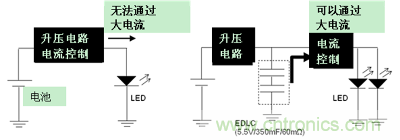 LED閃光的電路結(jié)構(gòu)（左：無(wú)EDLC、右：使用了EDLC）