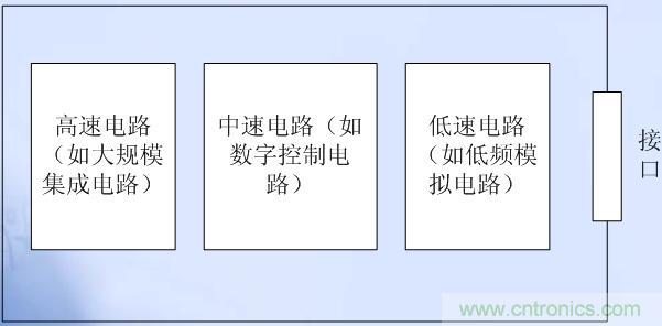 高、中、低速電路布局原則