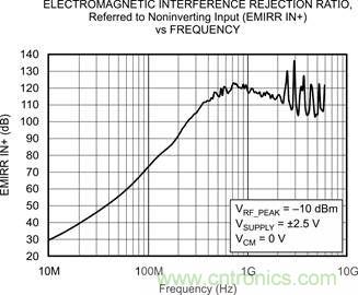 OPA333、EMRR IN+ 與頻率的關(guān)系