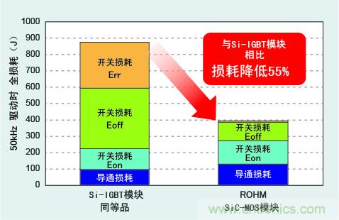 圖3：與Si-IGBT相比，損耗降低50％以上
