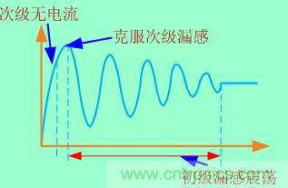 加入clamped電路等于把這個過程拉長，電壓應(yīng)力也就減小了