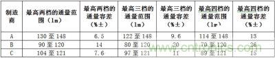 相同LED所具有的最高兩檔、三檔、四檔光通量分檔下的容差值