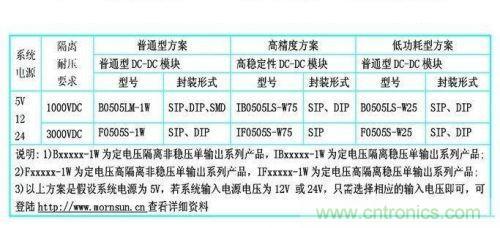 dc/dc電源模塊應用在rs-485/232等接口電路中的dc/dc電源模塊的型號參考。