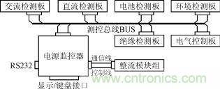 電源監(jiān)控系統(tǒng)總線(xiàn)測(cè)控原理框圖