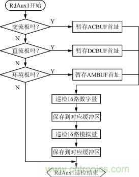 直流、交流、環(huán)境檢測(cè)板的巡檢流程圖
