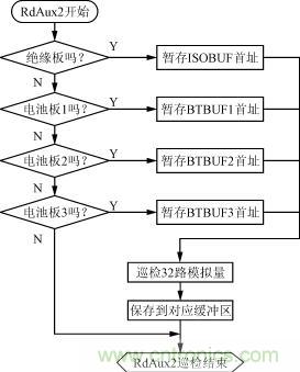 絕緣、電池檢測(cè)板的巡檢流程圖