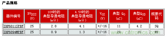 新型功率MOSFET系列，將DC-DC 開關(guān)應(yīng)用效率提升2%
