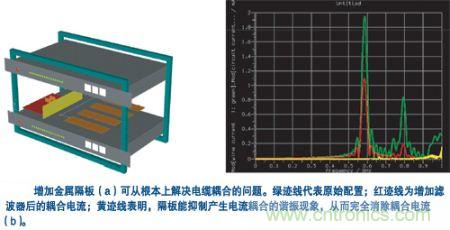 用一塊金屬隔板把集成器隔離起來(lái)，就可有效抑制空腔諧振模式并消除耦合