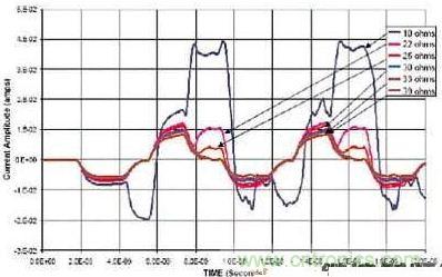 選用不同的終端匹配電阻時(shí)，在接收端看到的電流波形