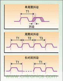 單周期、周期間、長時間抖動