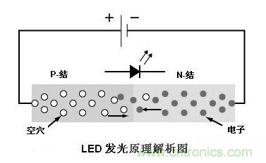 圖1：利用注入式電進(jìn)行發(fā)光的二極管叫發(fā)光二極管，通稱LED