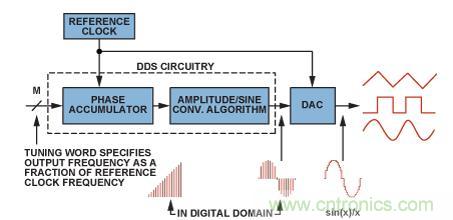 圖2.典型的DDS架構(gòu)和信號(hào)路徑（帶DAC）。
