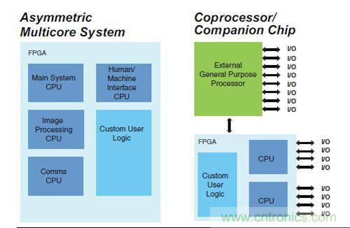 圖9.FPGA 作為SoC 非對(duì)稱(chēng)多核，以及作為協(xié)處理器