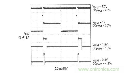 圖2：在圖1所示應(yīng)用中，內(nèi)部產(chǎn)生的PWM信號(hào)和LED電流