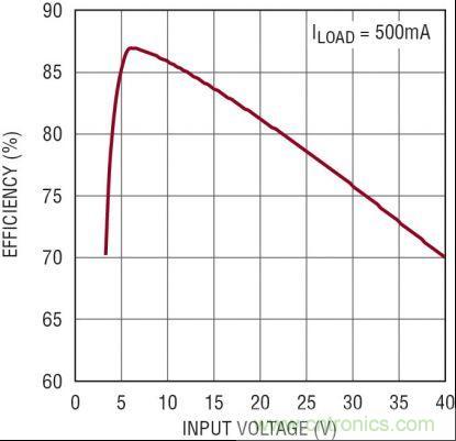 圖3：5V、2MHz 汽車電源的效率隨 VIN 的變化