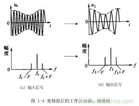 圖1-4：變頻前后的工作波形圖、頻譜圖