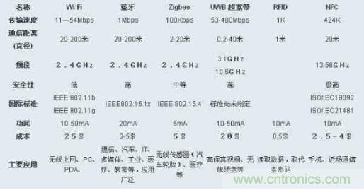 圖：ZigBee、Wi-Fi、藍(lán)牙和幾種無線技術(shù)的對(duì)比圖