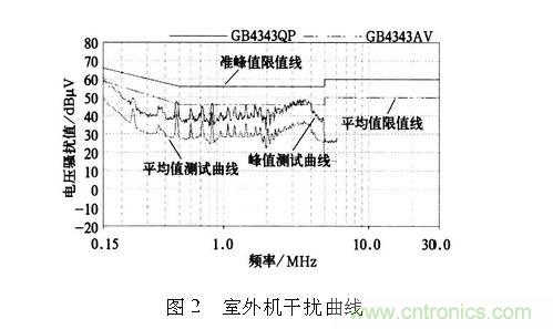 如何抑制電磁干擾？選對濾波電容很重要！