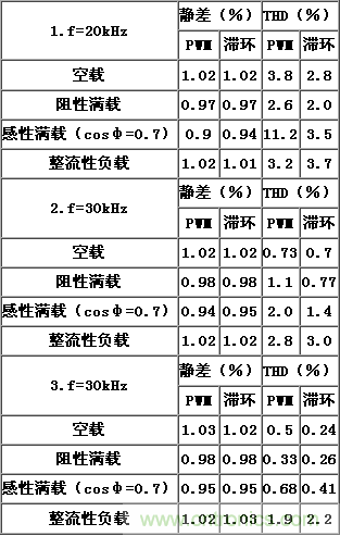 比比看，兩種逆變電源的控制方式誰更優(yōu)？