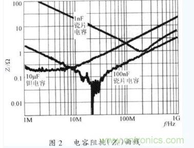 電容器在不同工作頻率下的阻抗(Zc)。