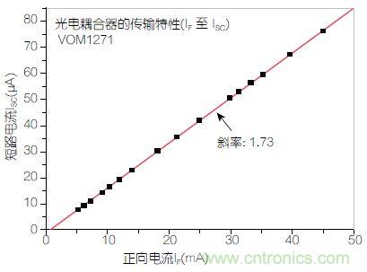 圖2：輸入正向電流(I<sub>F</sub>)與輸出短路電流(I<sub>SC</sub>)之間的線性關(guān)系。