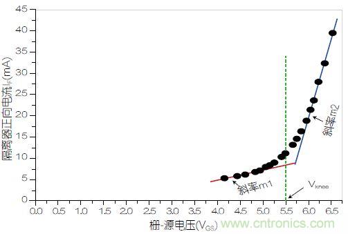 圖3：VOM1271正向電流(I<sub>F</sub>)與柵源電壓之間的關(guān)系。