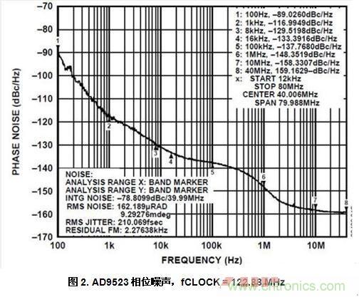 AD9523相位噪聲，fCLOCK = 122.88 MHz