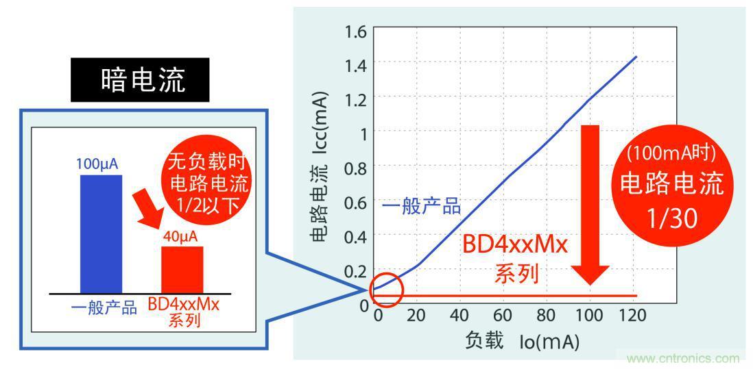 不僅暗電流更低，而且在應(yīng)用運(yùn)行時實(shí)現(xiàn)更低耗電量