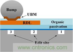 透過(guò)獨(dú)特的前處理工法，任何被錫球(site-3)、RDL(site-2)、或有機(jī)謢層(site-1)遮蓋的區(qū)域都能順利完成FIB線路修補(bǔ)。