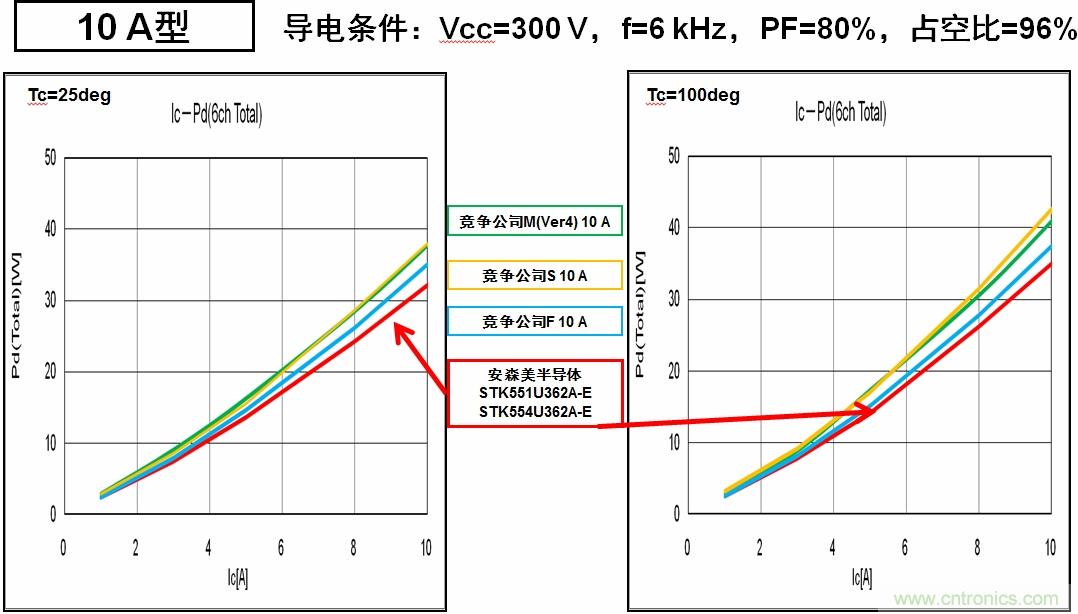 安森美半導(dǎo)體的IPM能耗更低，能效更高