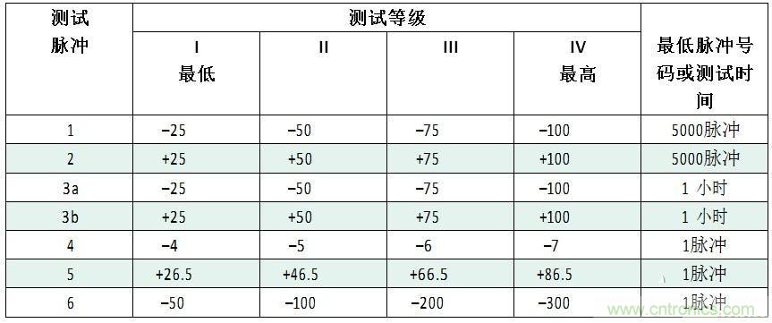 汽車級(jí)瞬態(tài)電壓抑制器，提供專業(yè)級(jí)保護(hù)