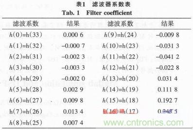 以MATLAB仿真和DSP設(shè)計為基礎(chǔ)，實現(xiàn)FIR數(shù)字濾波器